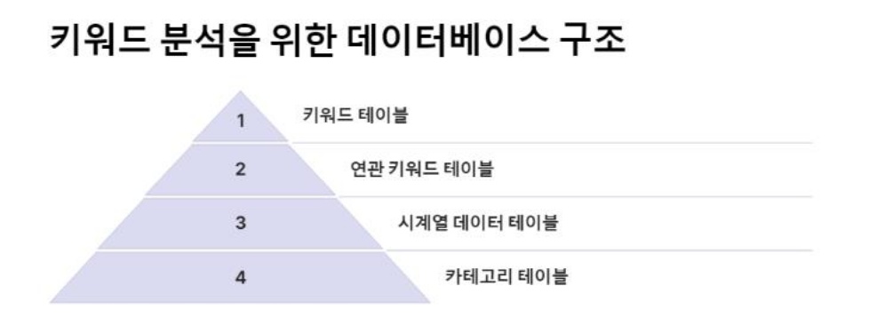 상위노출 키워드 분석 DB구조