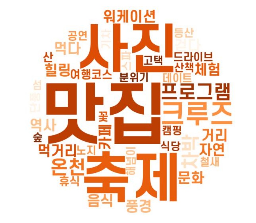 지역 키워드를 활용한 블로그 마케팅