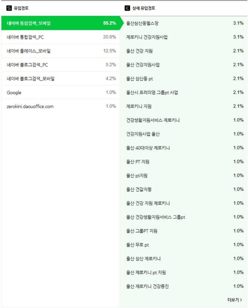 헬스장 블로그 상위노출, 조이컨설팅 성과