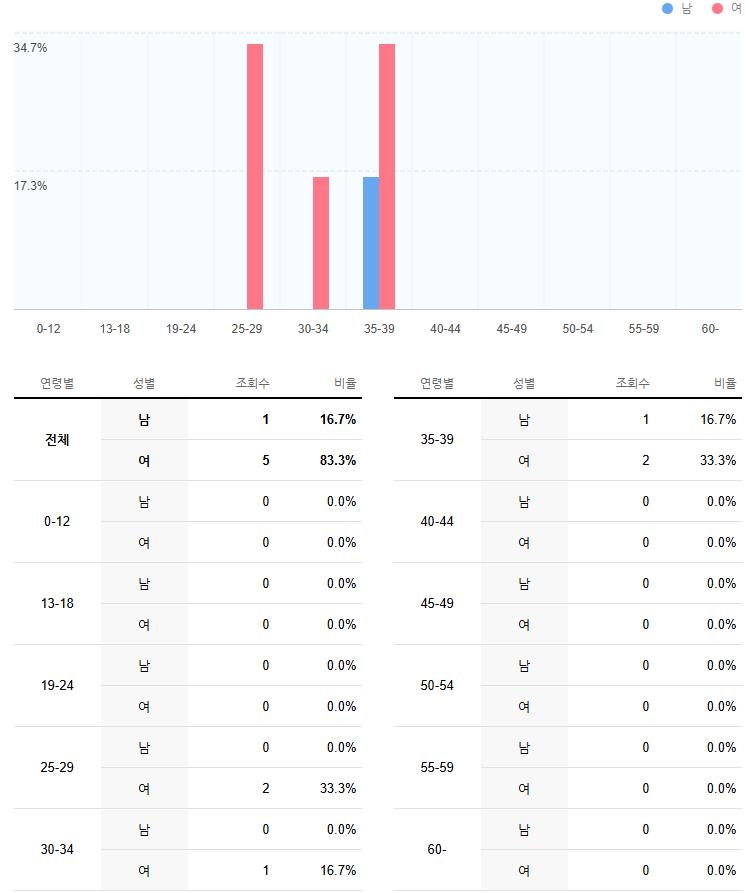 조이컨설팅 블로그 조회수