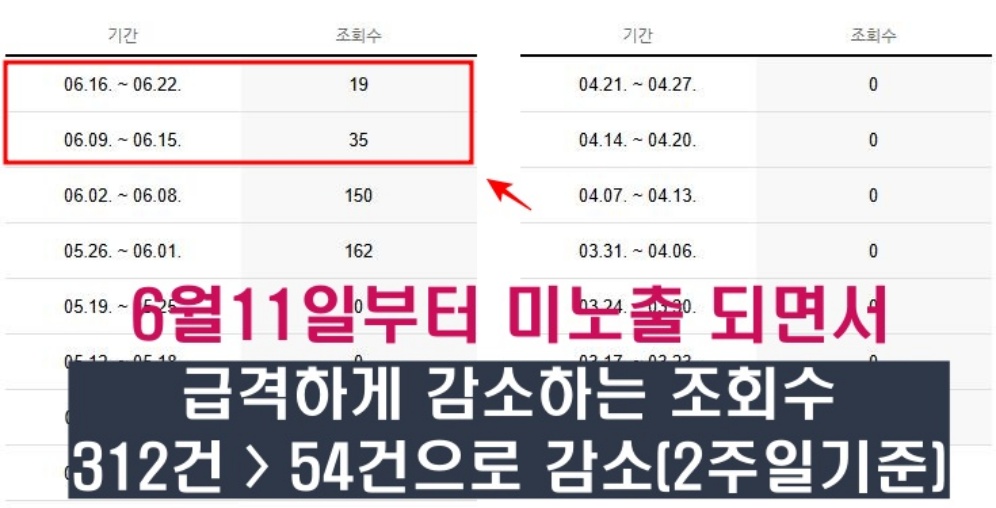 블로그 상위노출이 안 될 때 발생하는 손실