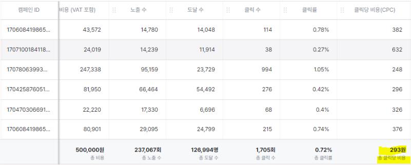 당근 DB광고 효율