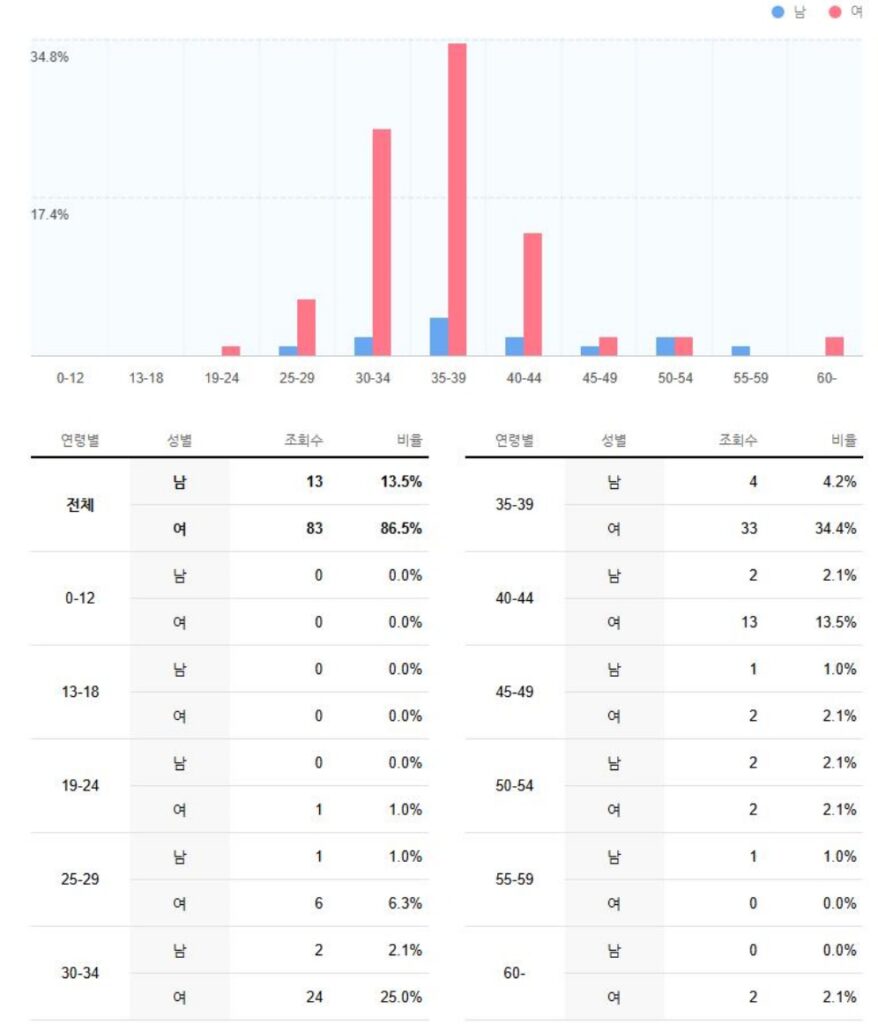 타겟별 리타겟팅