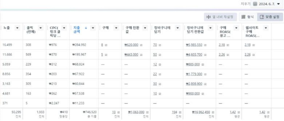 META 광고 성과 이미지 - 6월 7일