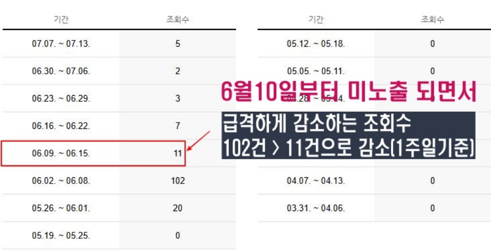 상위노출 차이