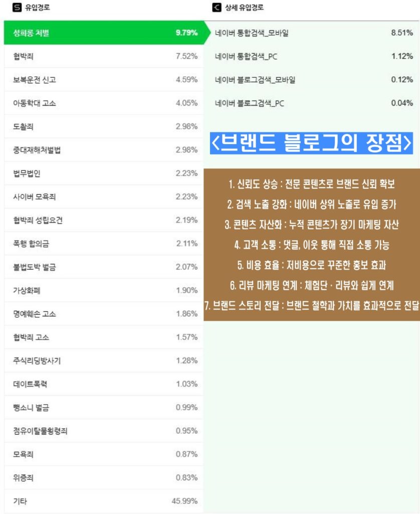 브랜드블로그의 장점
