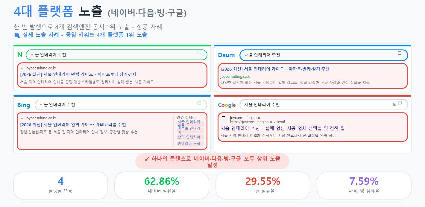 4대 플랫폼 동시 1위 노출 사례